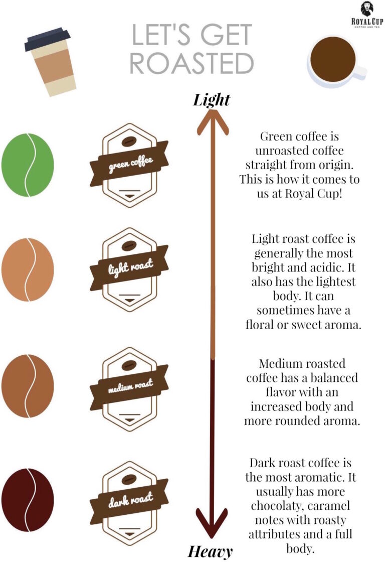 Light Roast vs Dark Roast: ¿Cuál es la diferencia?