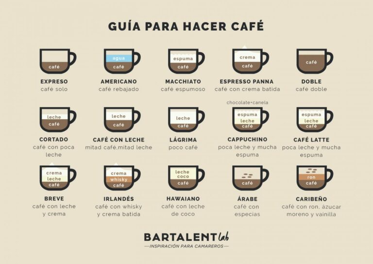 ¿Qué es el Mecado C Café? Una guía práctica